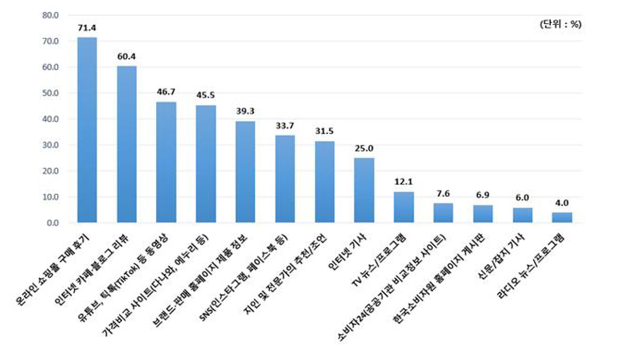 제품 구매 전 정보를 수집하는 채널에 대한 설문조사