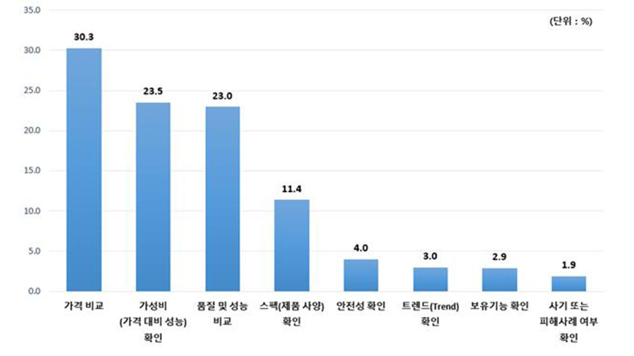 소비자 제품 구매 행동 패턴에 대한 설문조사