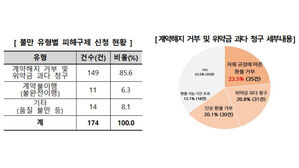 환불 거부 &middot; 위약금 과다 청구&hellip;스터디카페 '피해 주의보'