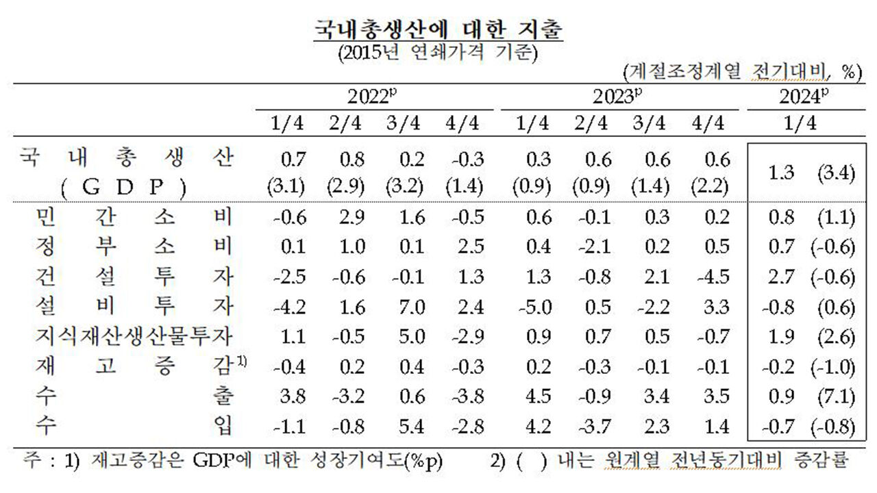 경제활동별 국내총생산 추이 (사진=한국은행 제공, 연합뉴스)