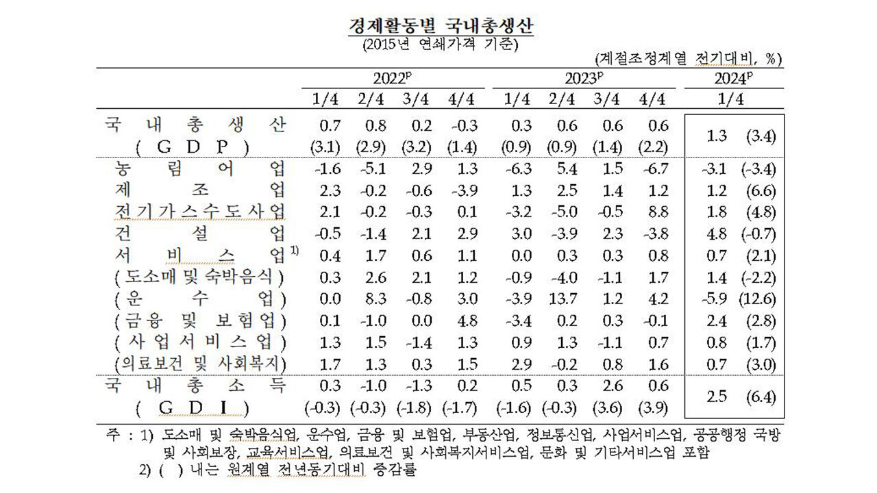 항목별 국내총생산 추이 (사진=한국은행 제공, 연합뉴스)