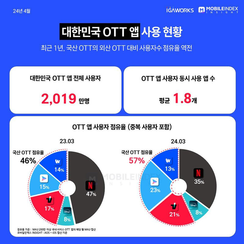 국산 OTT와 외산 OTT의 희비교차 (사진=아이지에이웍스 제공, 연합뉴스)