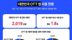 "토종 OTT 앱 사용자 점유율, 외산 OTT 넘어"