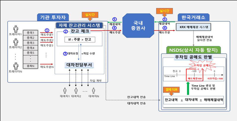 불법 공매도 중앙 차단 시스템(NSDS) 설계도