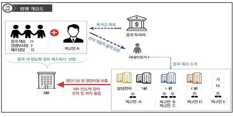 범행 개요도 (사진=서울중앙지방검찰청 제공, 연합뉴스)