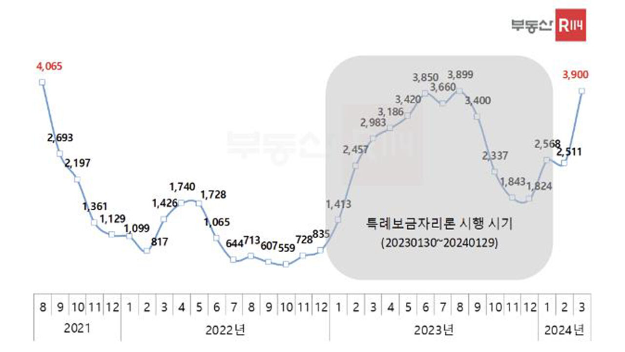 월간 서울 아파트 매매거래량 추이 (사진=부동산R114 제공, 연합뉴스)
