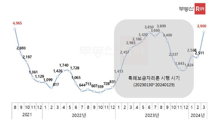 월간 서울 아파트 매매거래량 추이 (사진=부동산R114 제공, 연합뉴스)