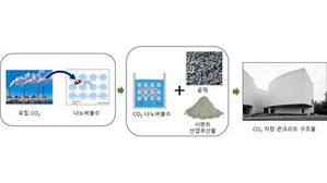 'CO₂먹는 콘크리트' 국내 최초 개발&hellip;"연간 50만 t 감축 기대"