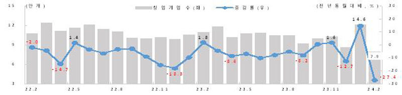 창업기업 현황