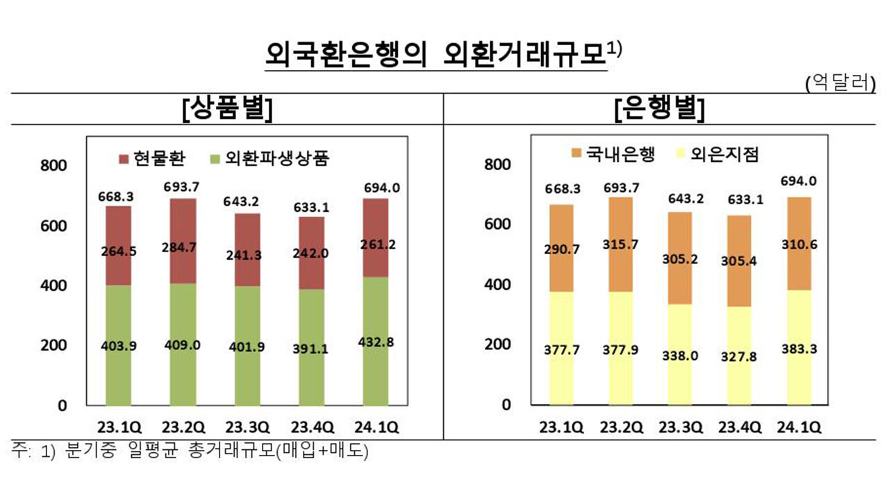 외국환은행의 외환거래 규모 추이 (사진=한국은행 제공, 연합뉴스)