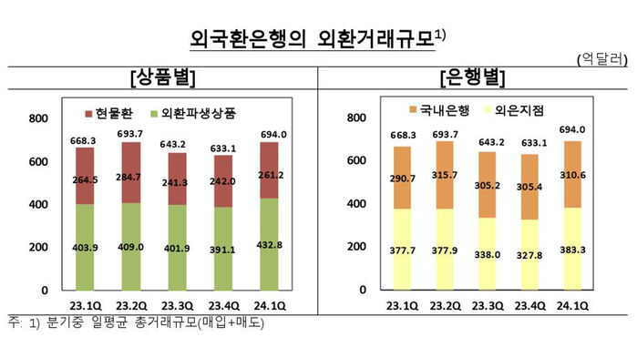외국환은행의 외환거래 규모 추이 (사진=한국은행 제공, 연합뉴스)