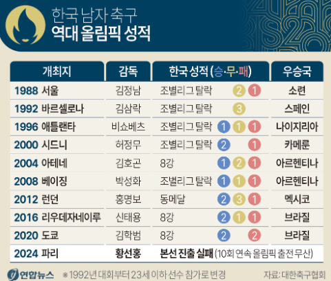 "한국 축구 이럴 수가!"·"정몽규 아웃!"…단단히 뿔난 팬들