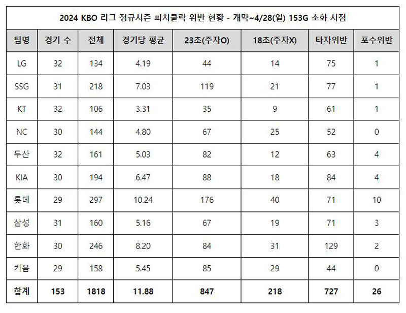 2024 KBO리그 4월 28일까지 피치클록 위반 현황 (사진=한국야구위원회 제공, 연합뉴스)