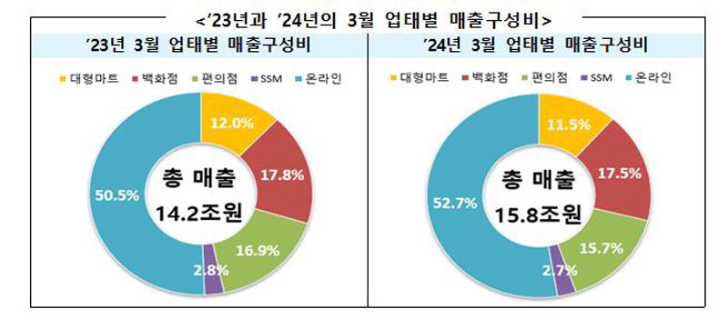 유통 업태별 매출 비중표 (사진=산업통상자원부 제공, 연합뉴스)