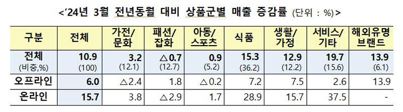 온오프라인 유통업체 주요 상품군별 매출 동향 (사진=산업통상자원부 제공, 연합뉴스)