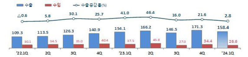 1분기 승용차 수출입 현황