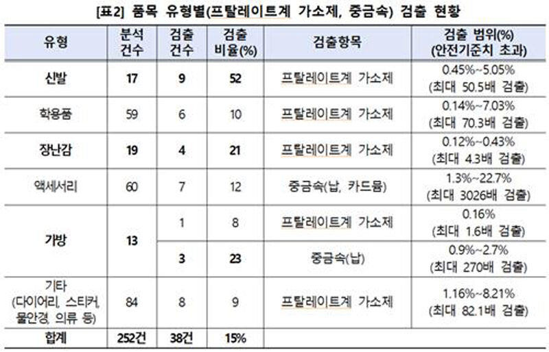 품목 유형별(프탈레이트계 가소제, 중금속) 검출 현황 (사진=관세청 제공, 연합뉴스)