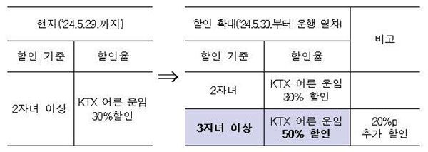 세 자녀 가족 KTX 반값 할인 (사진=코레일 제공, 연합뉴스)
