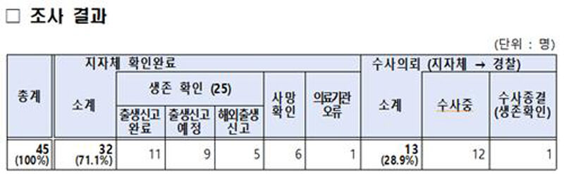 작년 하반기 출생 미신고 아동 조사 결과