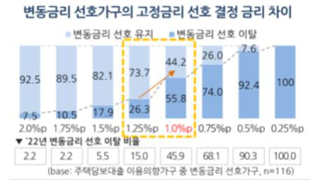 변동금리 선호가구의 고정금리 선호 결정 금리 차이 (사진=연합뉴스)