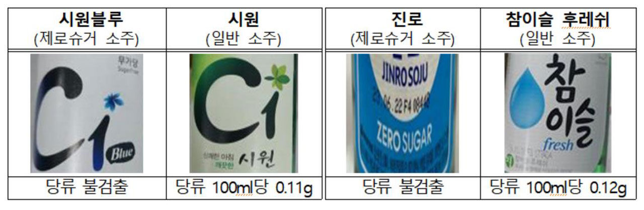 제로슈거 소주 당류 검출여부 (사진=한국소비자원 제공, 연합뉴스)