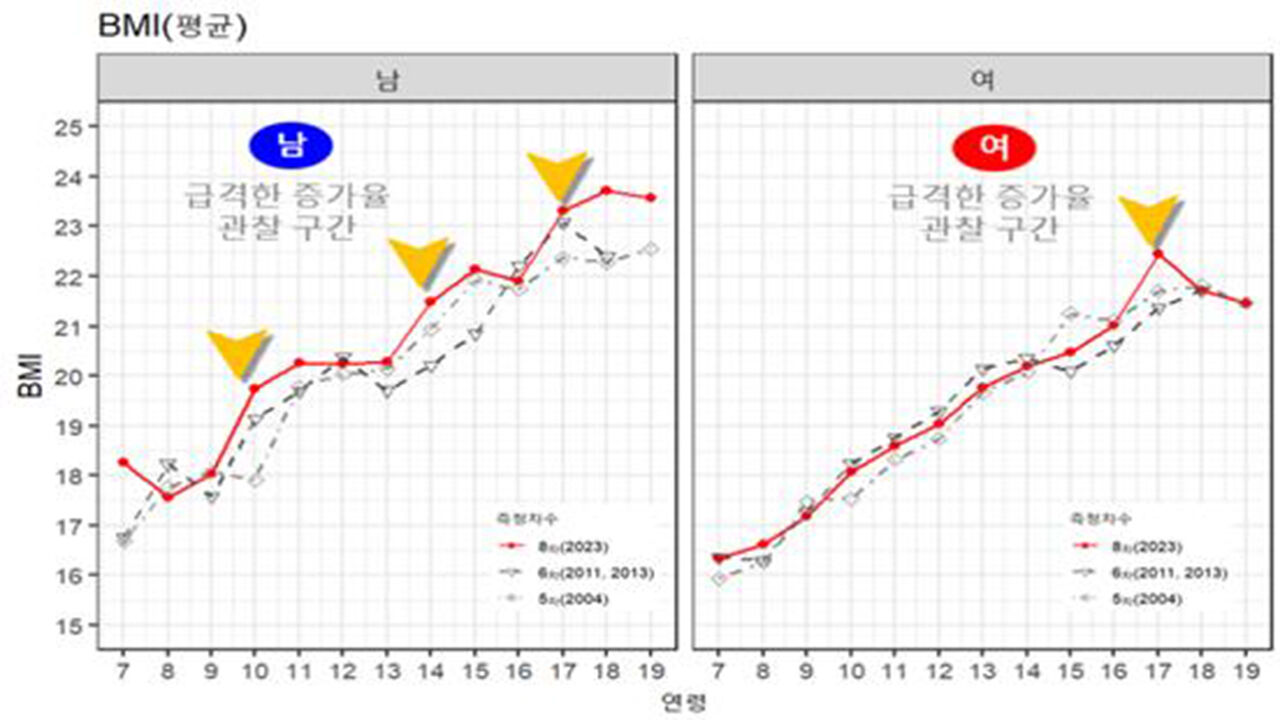 한국인 아동·청소년 시대별 비만도 변화 경향