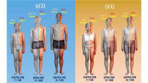 10년 전보다 초등생 키 커졌다&hellip;성장속도 2년 앞당겨져