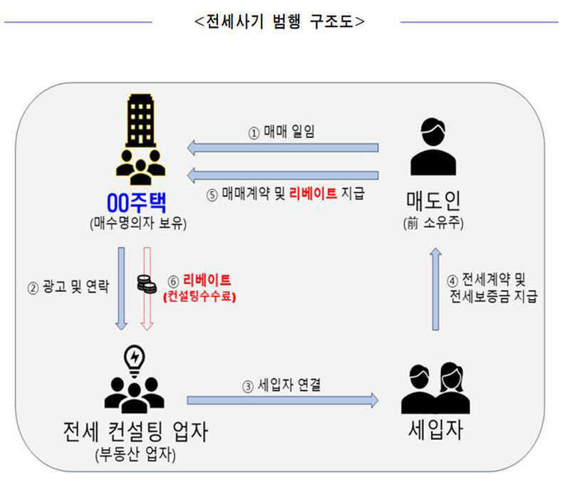 B 주택 전세사기 범행 구조도 (사진=서울경찰청 제공, 연합뉴스)