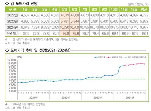 김 도매가격 추이