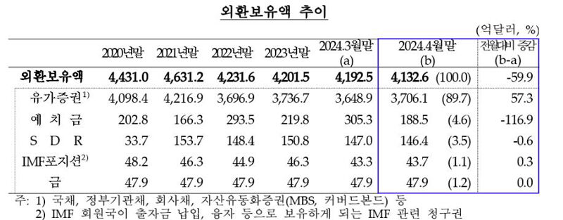 외환보유액 추이 (사진=한국은행 제공, 연합뉴스)