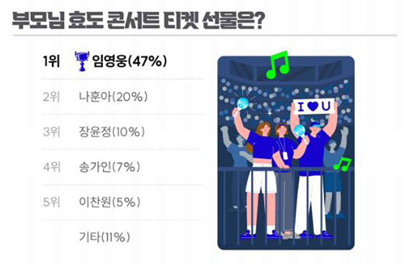부모님에게 효도 선물로 드리고 싶은 콘서트 티켓 순위 (사진=포커스미디어코리아 제공, 연합뉴스)