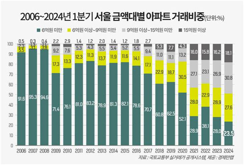 2006∼2024년 1분기 서울 금액대별 아파트 거래 비중 (사진=경제만랩 제공, 연합뉴스)