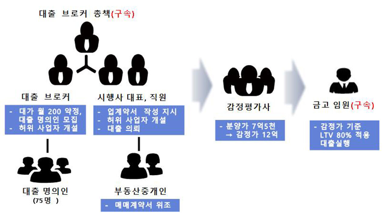 새마을금고 불법대출 사기단 조직도