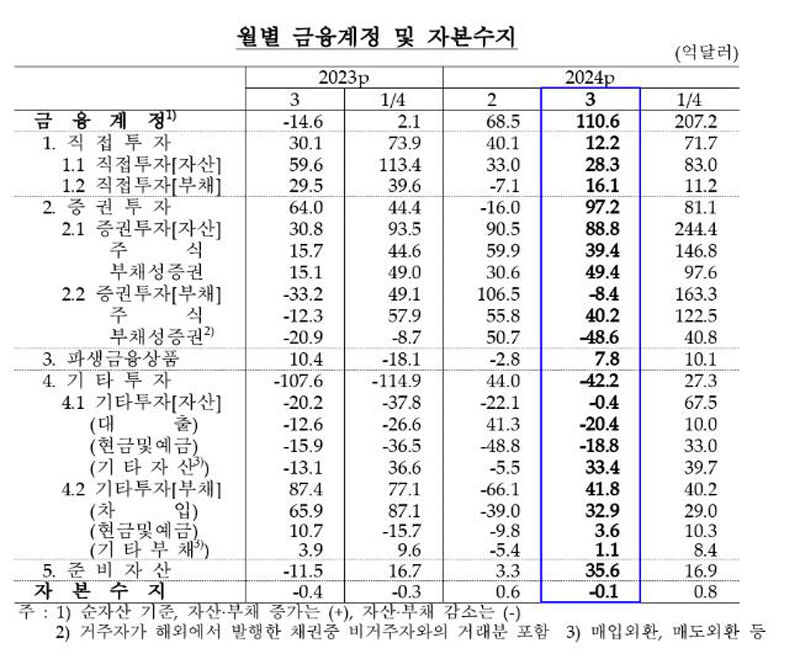 월별 금융계정 및 자본수지 (사진=연합뉴스)
