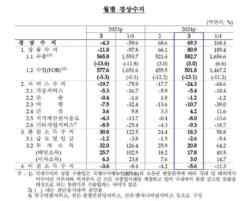 월별 경상수지 (사진=연합뉴스)