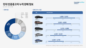 현대차 '인증 중고차'에서 가장 많이 판매한 모델은 그랜저