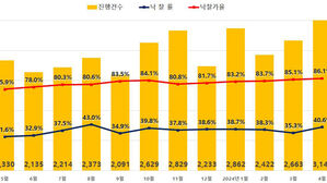 고금리에 4월 전국 아파트 경매건수 3년 5개월 만에 최다