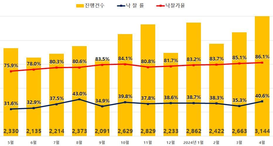 전국 월별 아파트 경매지표 (사진=지지옥션 제공, 연합뉴스)
