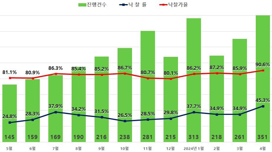 서울 아파트 경매 추이