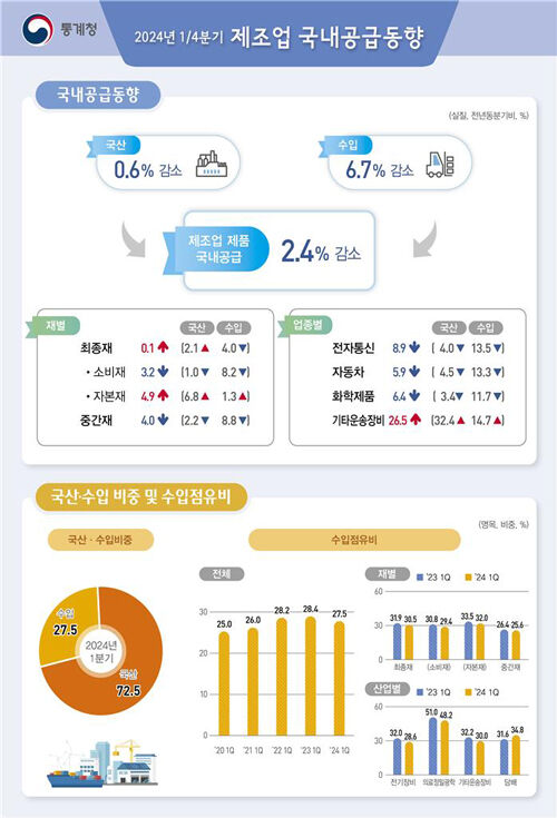 제조업 국내공급동향 (사진=연합뉴스)