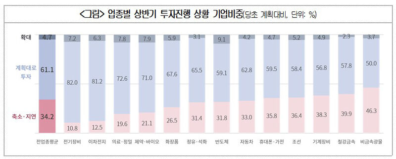 국내 제조업체 투자동향