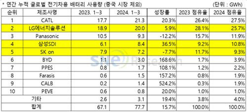 1분기 非중국 전기차 배터리 시장 순위 (사진=SNE리서치 제공, 연합뉴스)