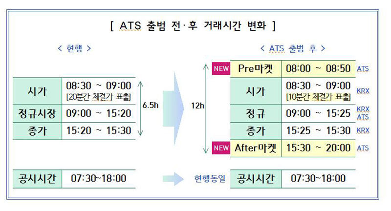 ATS 출범 전후 거래시간 변화