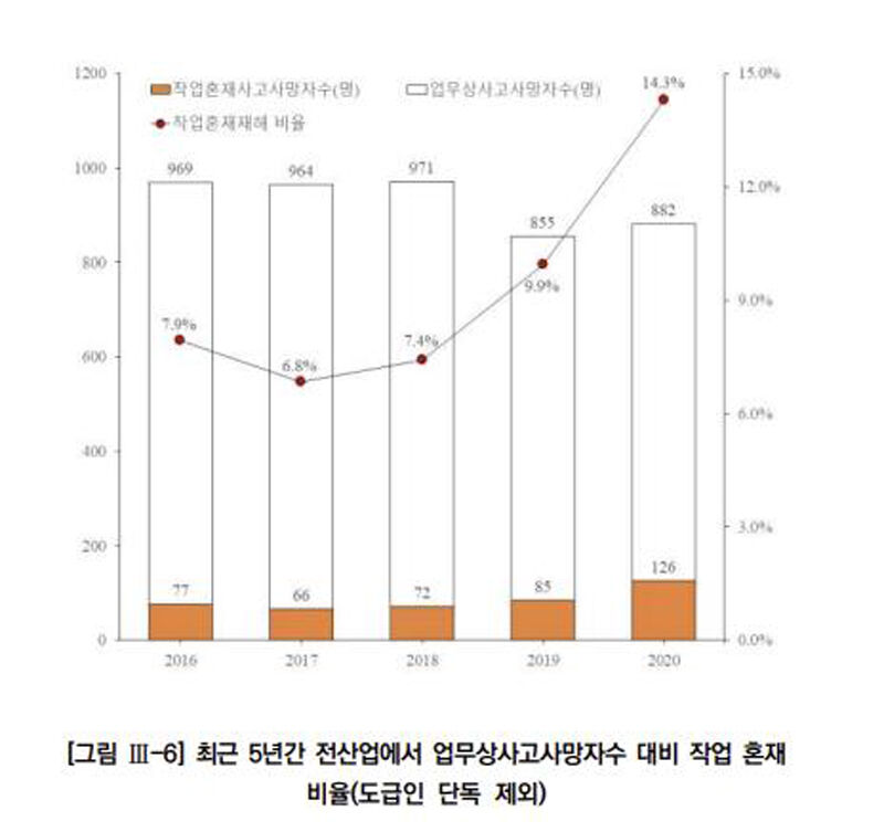 2016년∼2020년 업무상 사고사망자 수 대비 작업 혼재 비율