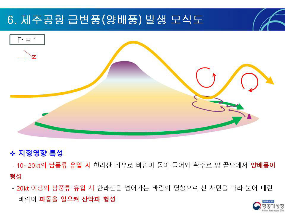 제주공항 급변풍 발생 모식도 (사진=제주공항기상대 제공, 연합뉴스)