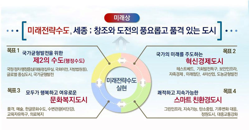2040년 세종도시기본계획 미래상 및 4대 목표 (사진=세종시 제공, 연합뉴스)