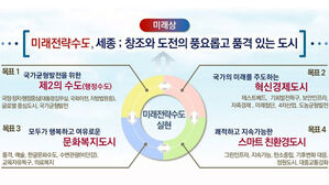 2040년 계획인구 78만 5천 명&hellip;미래전략수도 세종 기본계획 확정