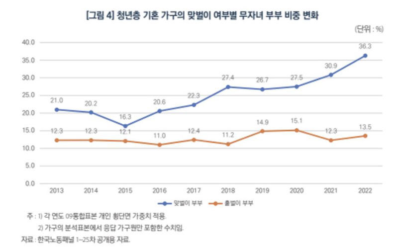 청년층 기혼 가구의 맞벌이 여부별 무자녀 부부 비중 변화 (사진=한국노동연구원 제공, 연합뉴스)