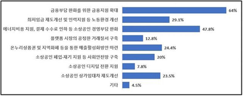 제22대 국회가 우선적으로 다뤄야 하는 소상공인 분야 (사진=소상공인연합회 제공, 연합뉴스)