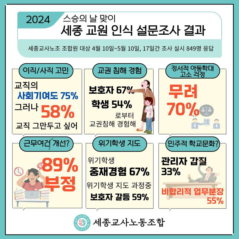 세종시 교원 인식 설문조사 결과 (사진=세종교사노동조합 제공, 연합뉴스)